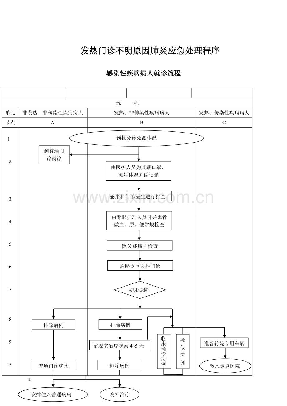 关于发热门诊流程.doc_第2页