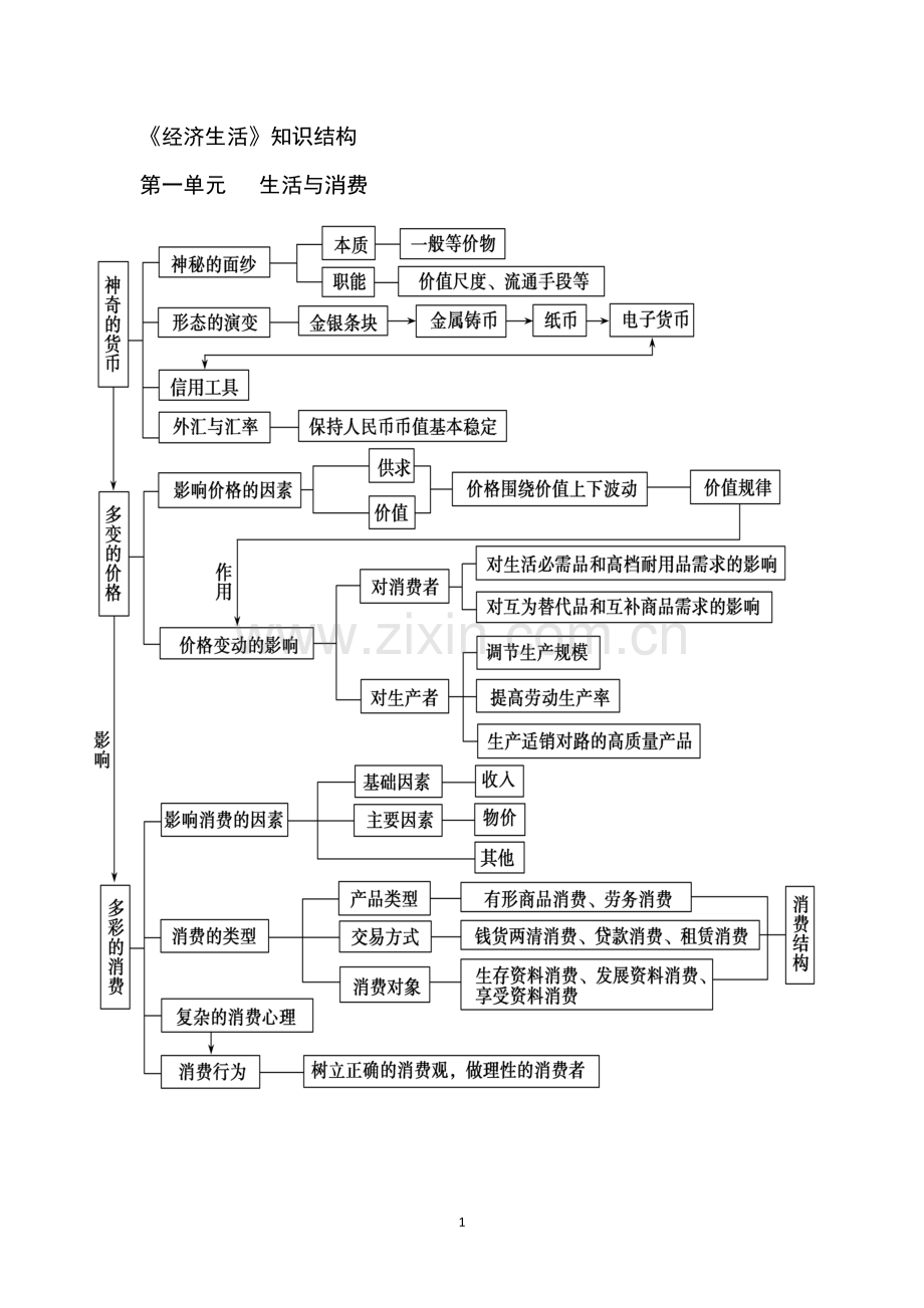 高中政治知识结构图.pdf_第1页