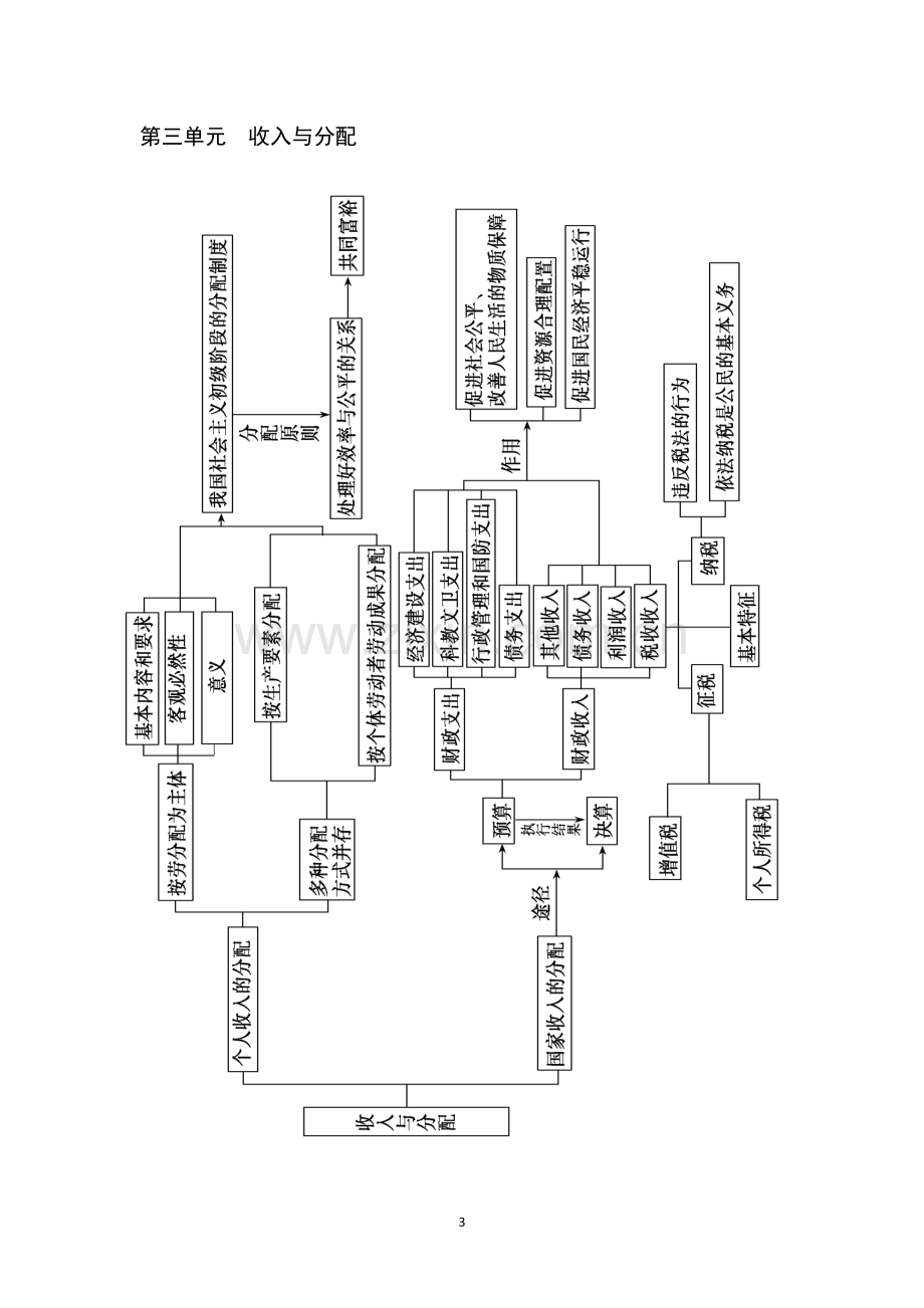 高中政治知识结构图.pdf_第3页