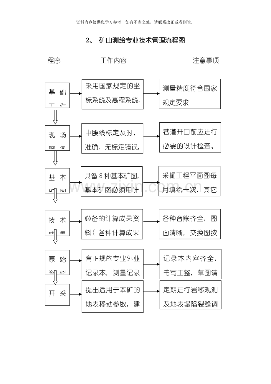 地质测量部工作流程样本.doc_第2页