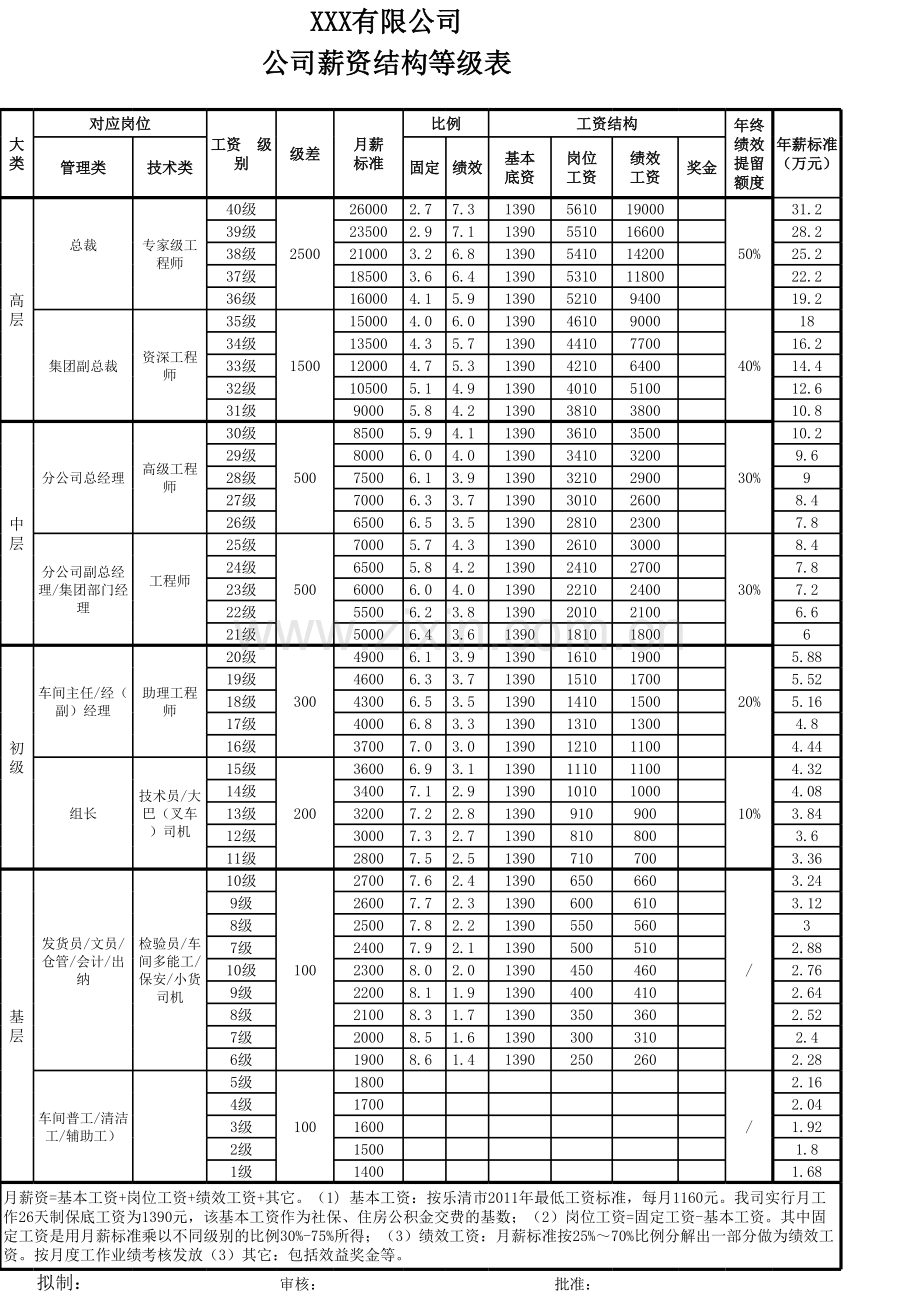 薪资结构等级表.xls_第1页