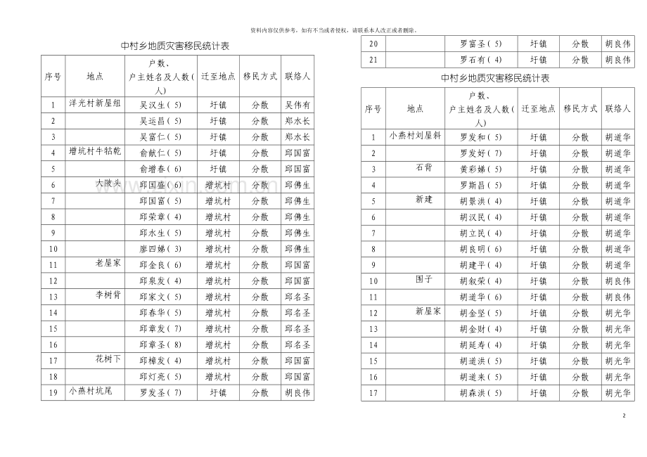 中村乡地质灾害移民统计表模板.doc_第2页