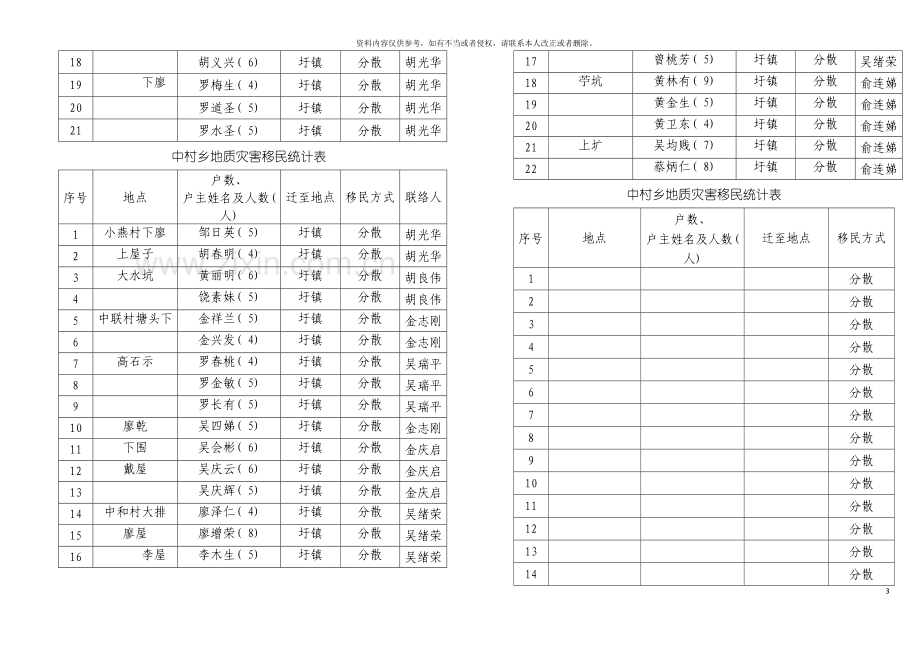 中村乡地质灾害移民统计表模板.doc_第3页