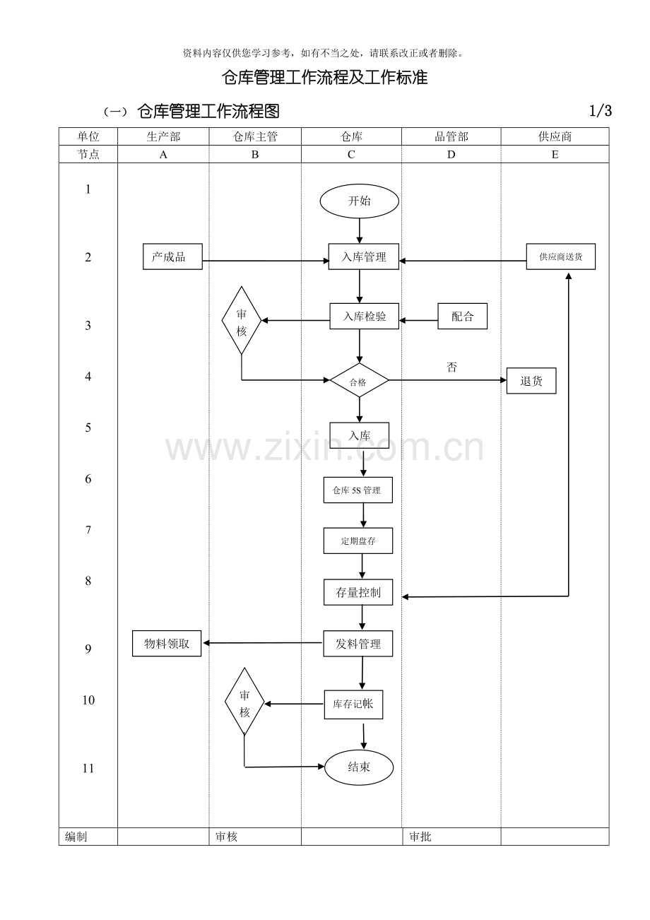 仓库管理工作流程图及工作标准样本.doc_第1页