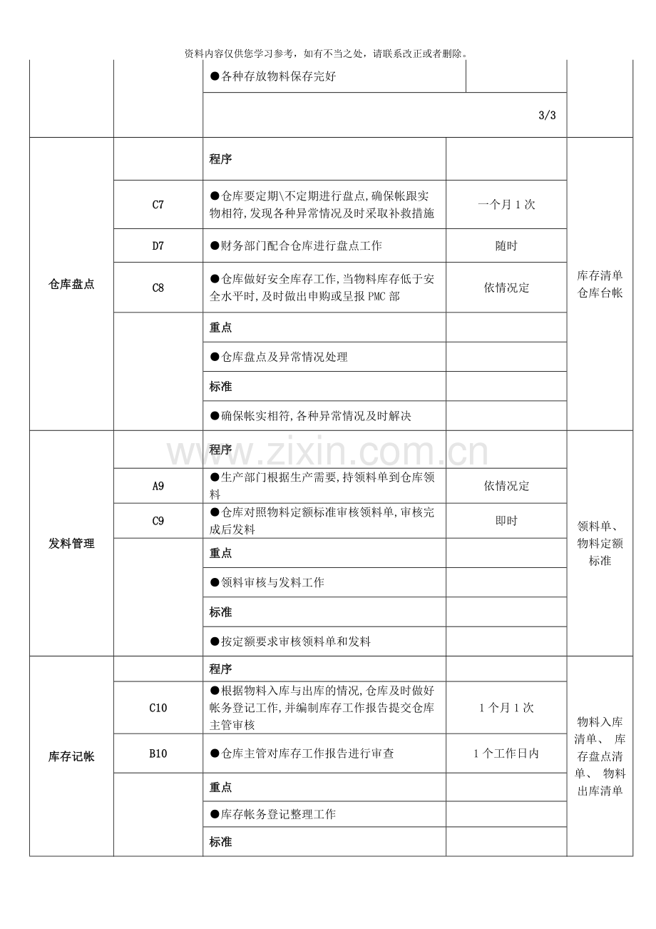 仓库管理工作流程图及工作标准样本.doc_第3页