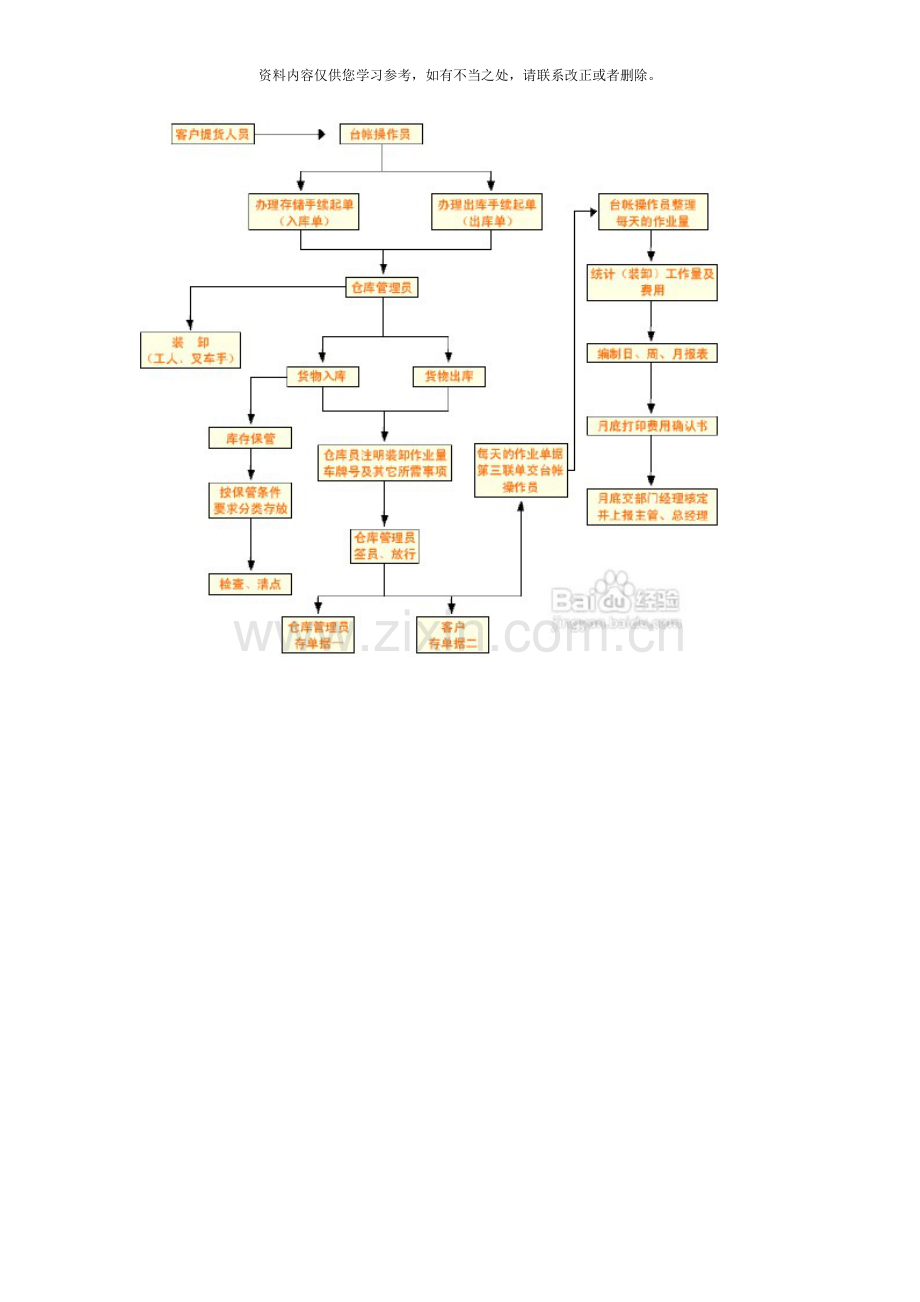 仓库管理流程及流程图样本.doc_第2页