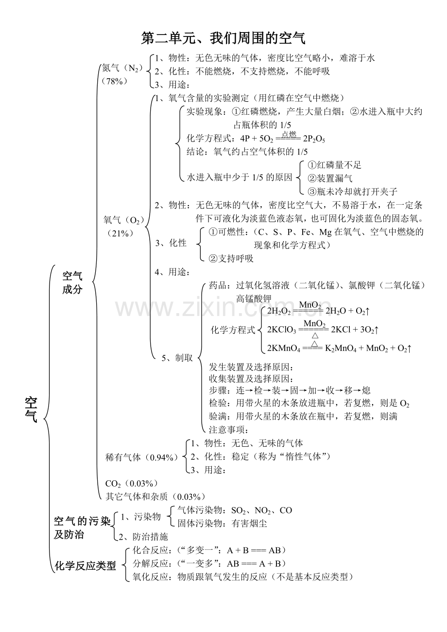 九年级化学各单元知识网络图.doc_第2页