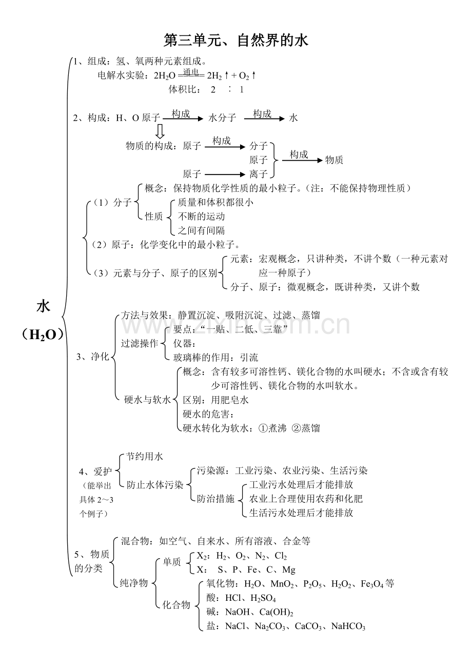 九年级化学各单元知识网络图.doc_第3页