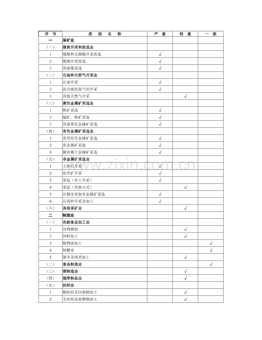 建设项目职业病危害风险分类管理目录(2012年度版).doc_第2页