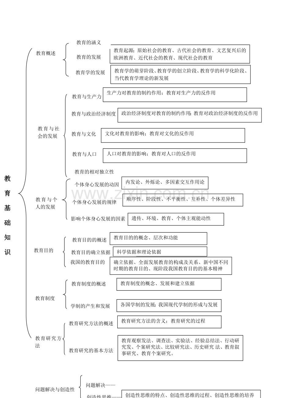 教师资格证考试(教育基础知识)框架图.doc_第1页