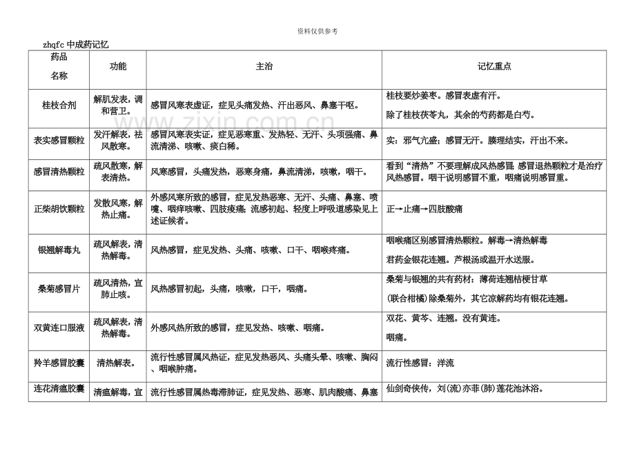 执业药师中成药自编口诀.doc_第2页