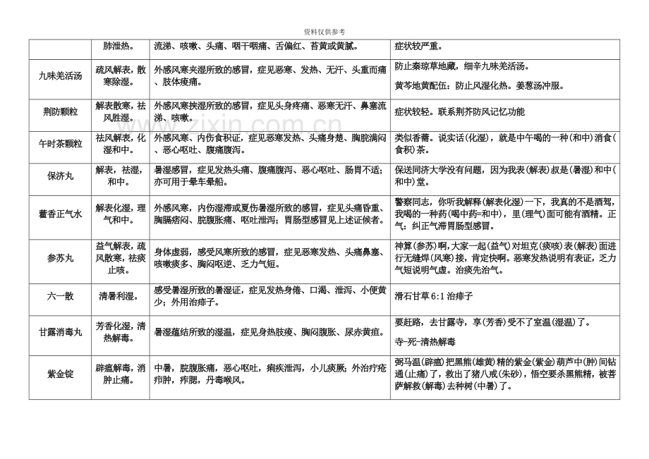 执业药师中成药自编口诀.doc_第3页