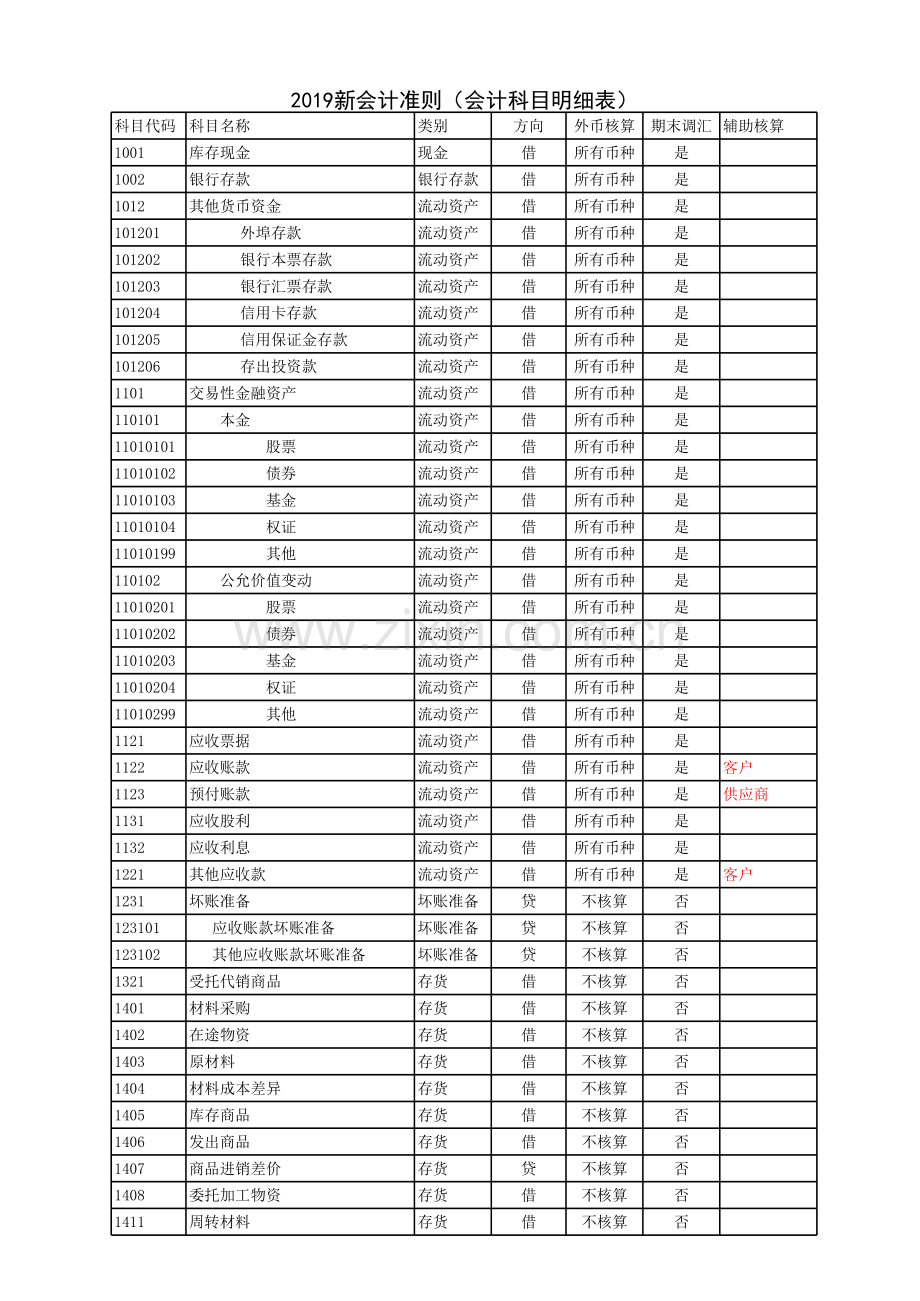 2019新会计准则(会计科目明细表)-201901.xls_第1页