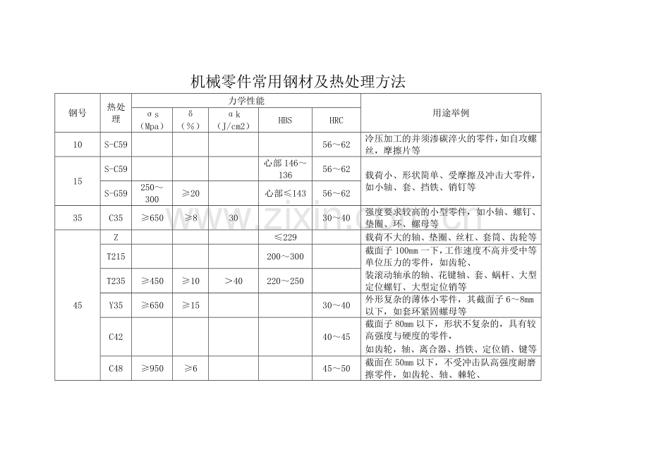 机械零件常用钢材及热处理方法.doc_第1页