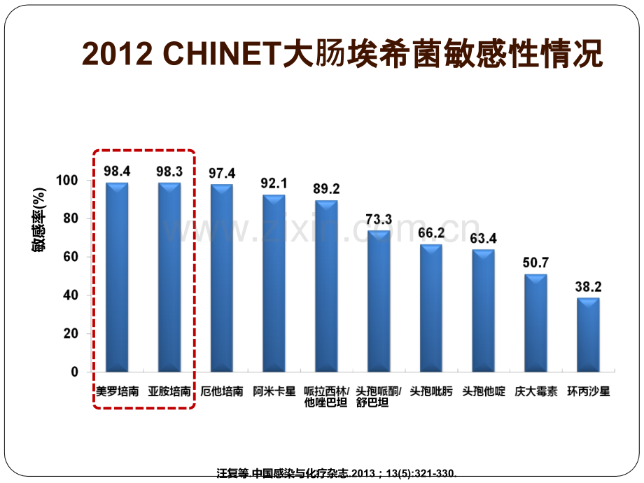 医学多重耐药菌感染定植的判断专题.ppt_第3页