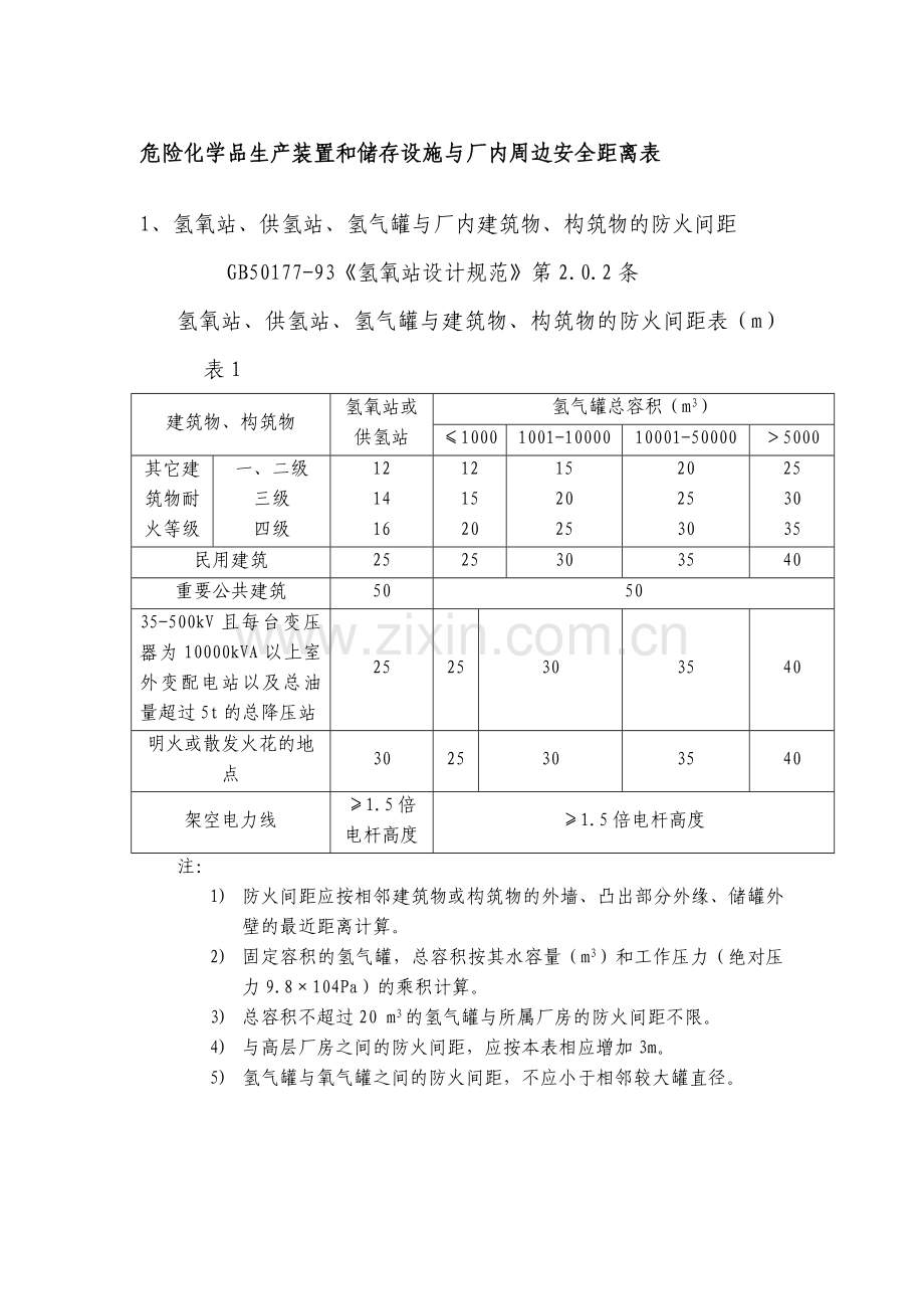 危险化学品生产装置和储存设施与厂内周边安全距离表.doc_第1页