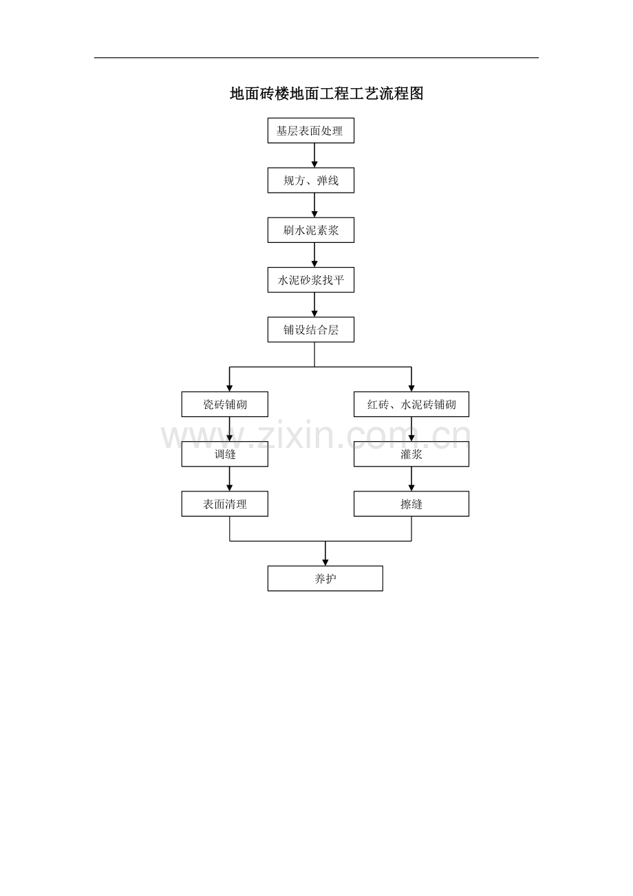 地面砖楼地面工程工艺流程图.doc_第1页