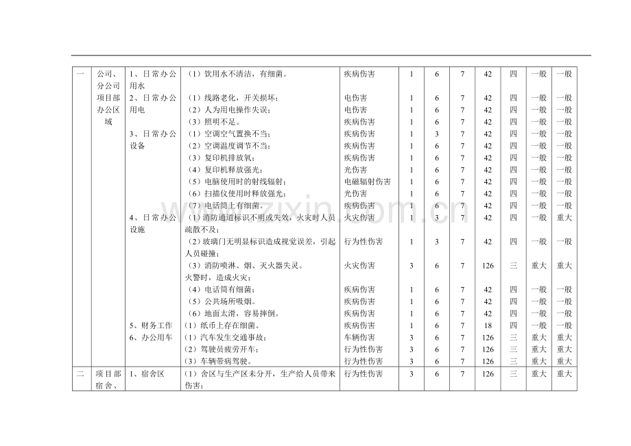 危险源识别评价表.doc_第1页