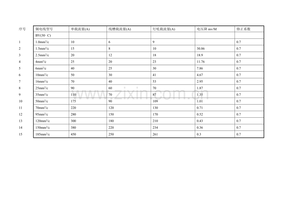 线径的选择口诀及电线与电缆数据表线径的选择导线的载流量与..doc_第3页