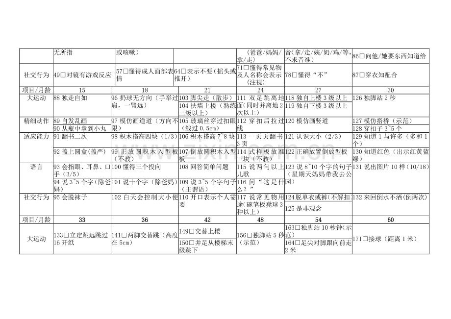 中国0-6岁小儿神经心理发育检测表(量表).doc_第3页