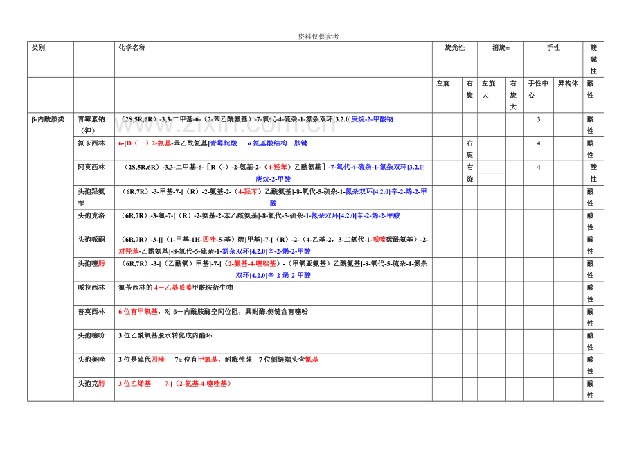 执业药师考试药物化学表格总结版.docx_第2页