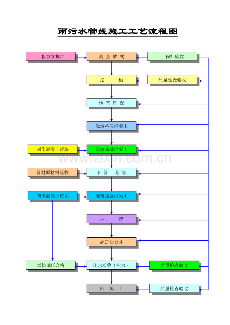 雨污水管线施工工艺流程图.doc_第1页