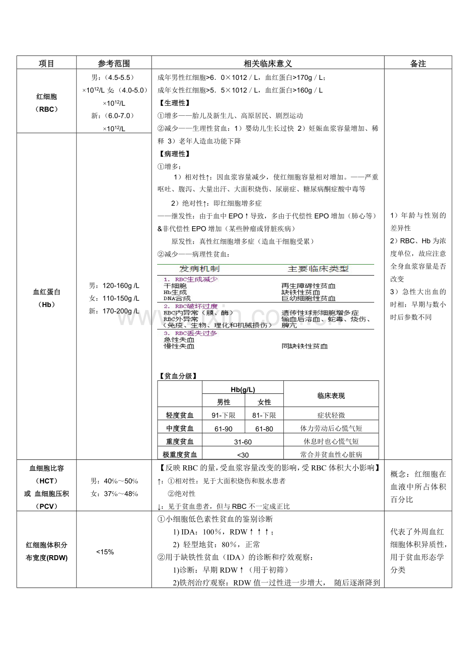 实用的实验诊断学总结.doc_第2页