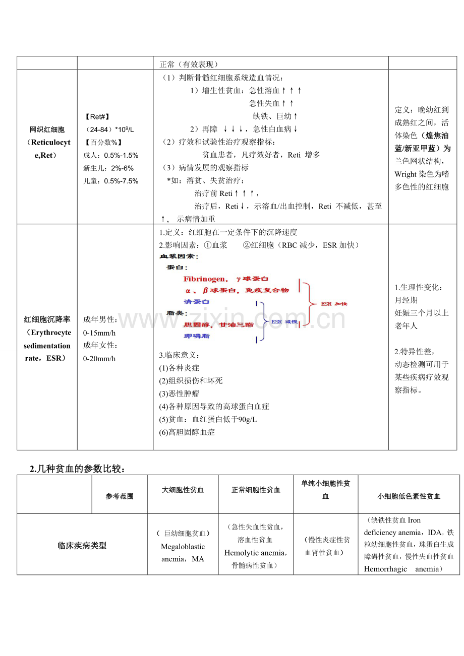 实用的实验诊断学总结.doc_第3页