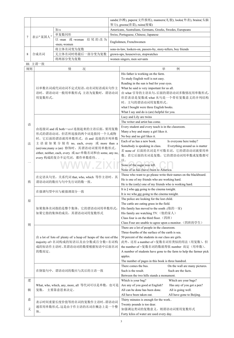 高考英语语法总结大全.doc_第3页