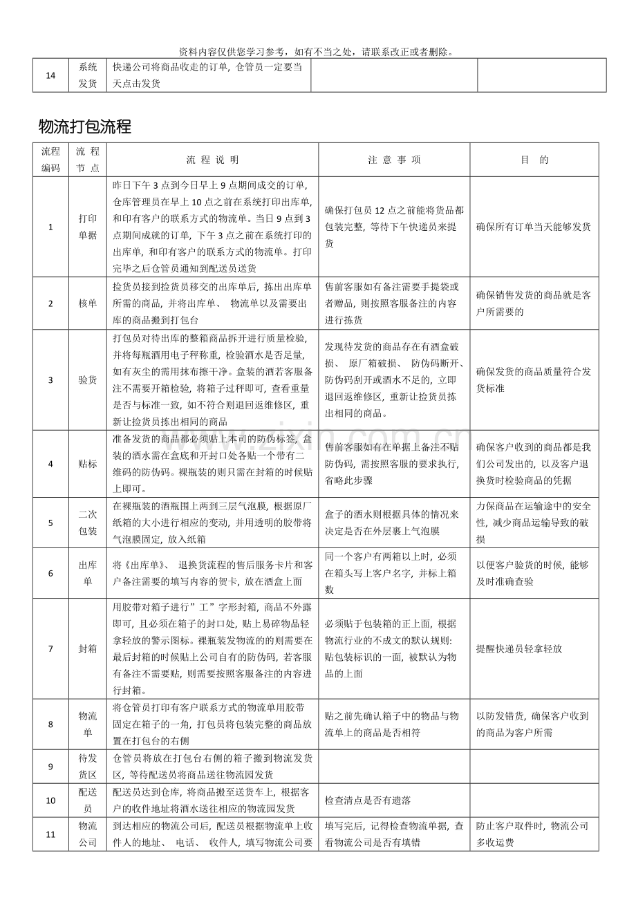 仓库发货流程与管理规范样本.doc_第2页