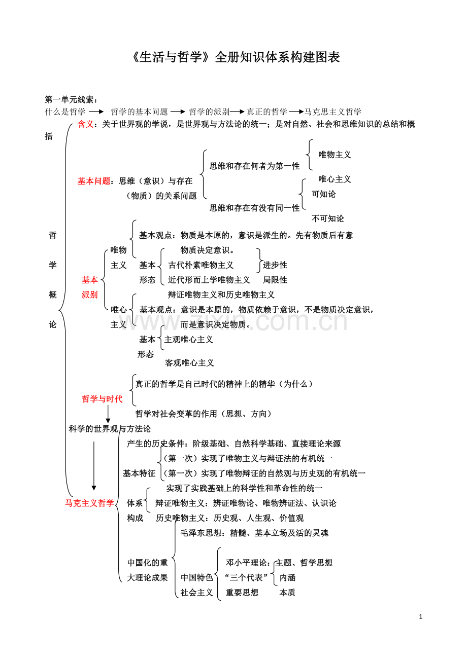 ◆◆政治必修四生活与哲学知识结构图◆◆【原创】.pdf_第1页