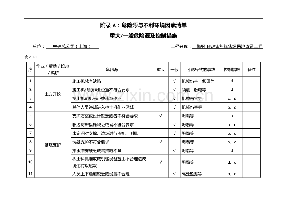 危险源与不利环境因素清单.doc_第1页