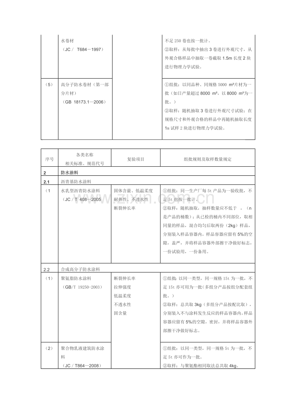 材料进场复验试验项目与取样规定2.doc_第2页