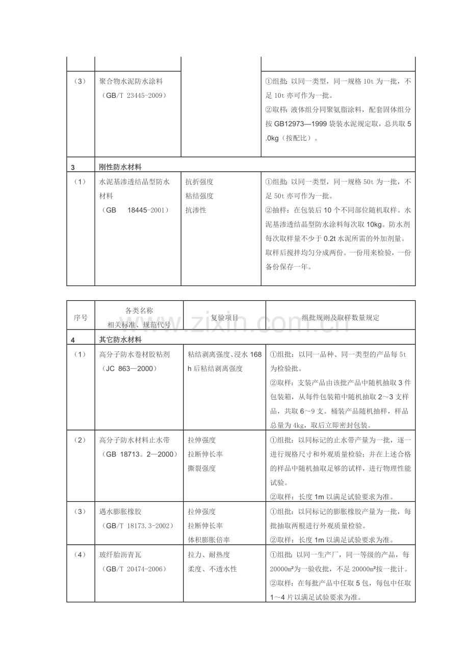 材料进场复验试验项目与取样规定2.doc_第3页