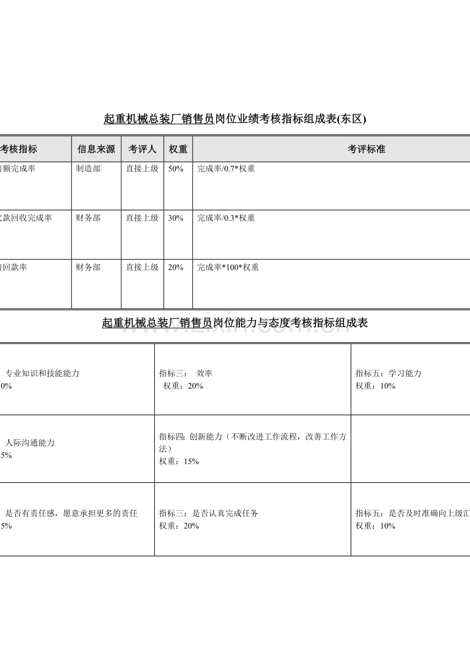 生产准备部起重机械总装厂销售员(东区)关键业绩考核指标(KPI).doc_第1页