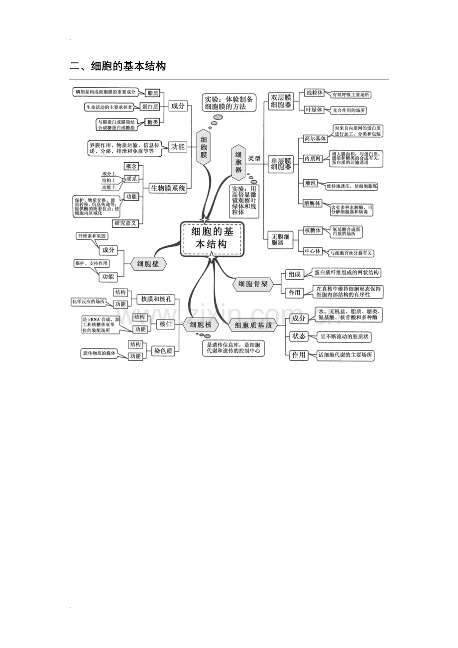 新课标高中生物全套思维导图.doc_第2页