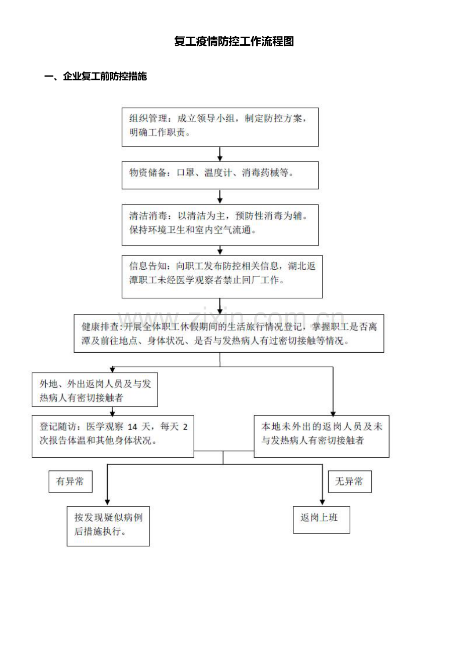 【EHS流程图】复工疫情防控工作流程图.docx_第1页