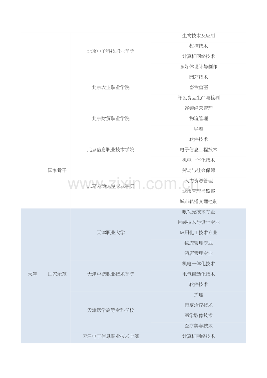 全国200所国家示范和骨干高职院校名单及重点建设专业表.doc_第2页