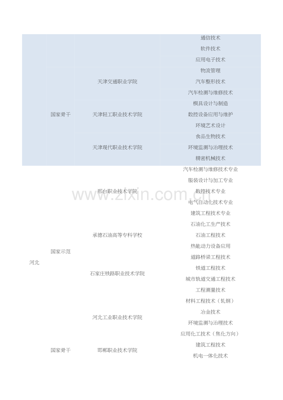 全国200所国家示范和骨干高职院校名单及重点建设专业表.doc_第3页