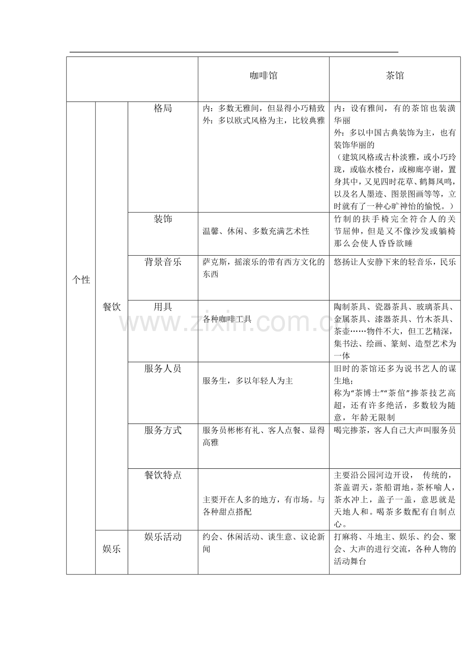 用表格分析茶馆文化和咖啡馆文化的对比.doc_第1页