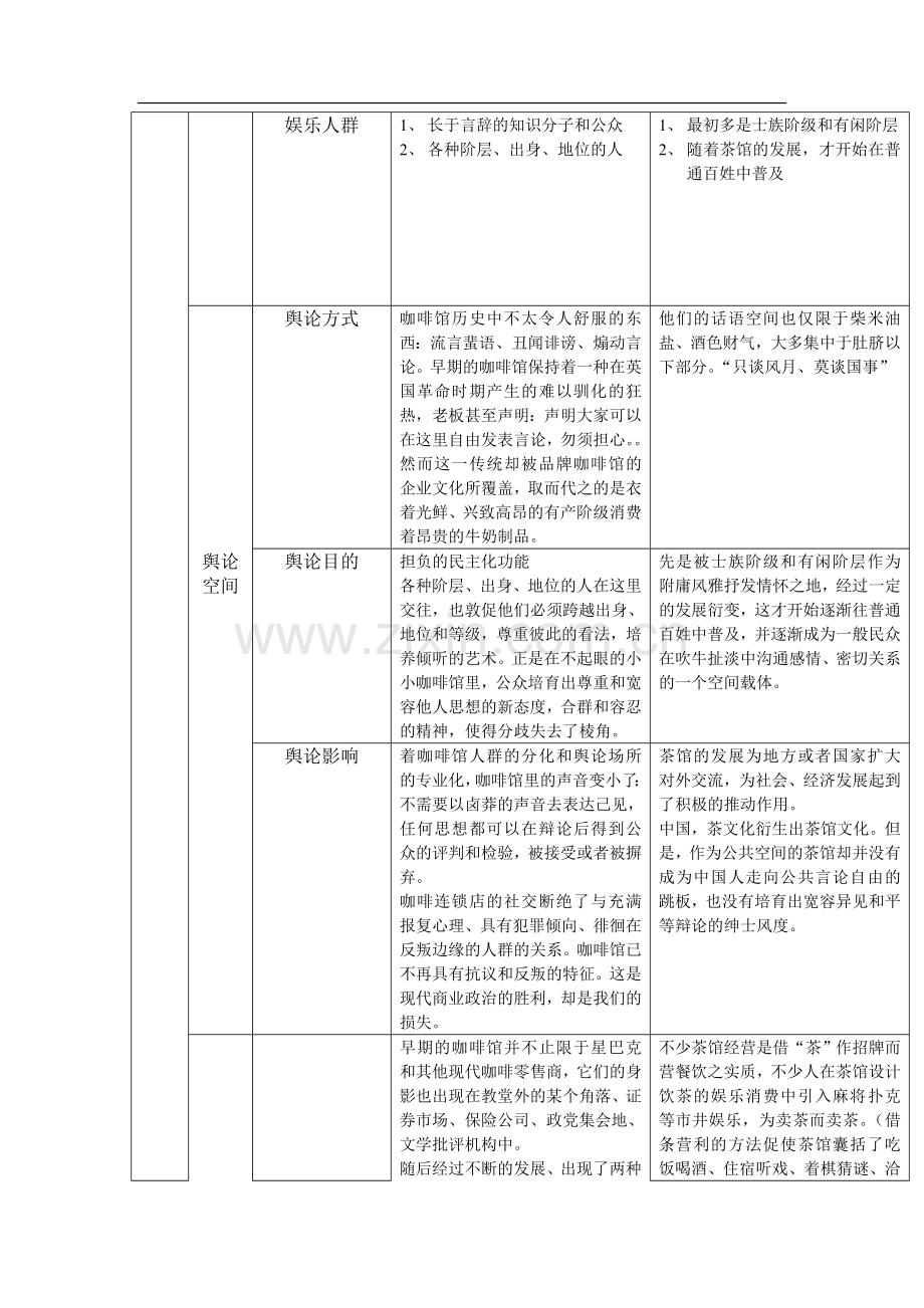 用表格分析茶馆文化和咖啡馆文化的对比.doc_第2页