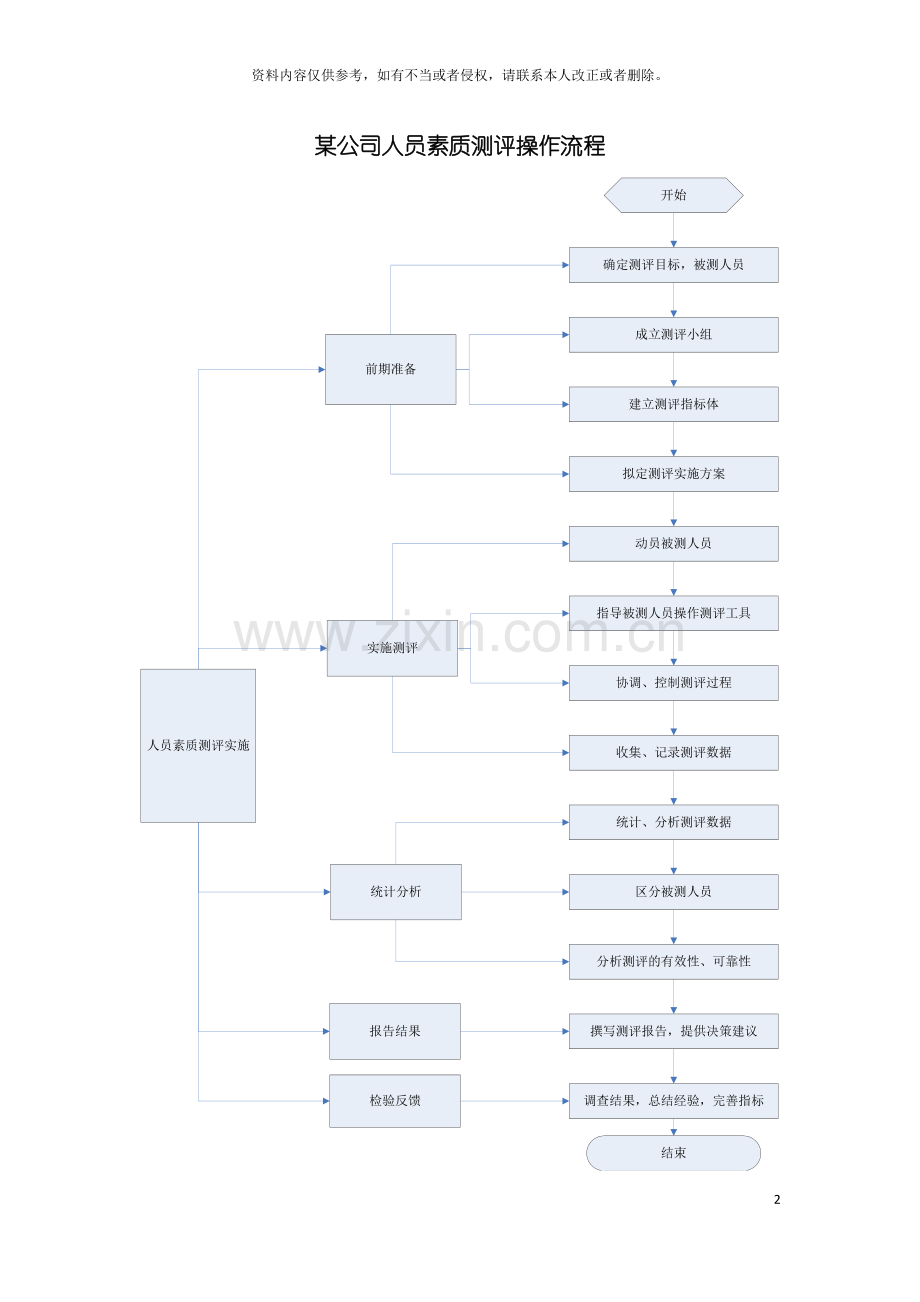 公司人员素质测评操作流程.doc_第2页