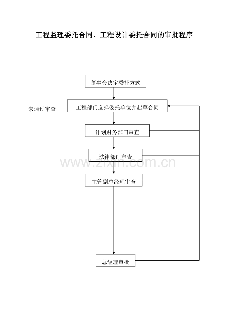 工程监理委托合同、工程设计委托合同的审批程序.docx_第1页