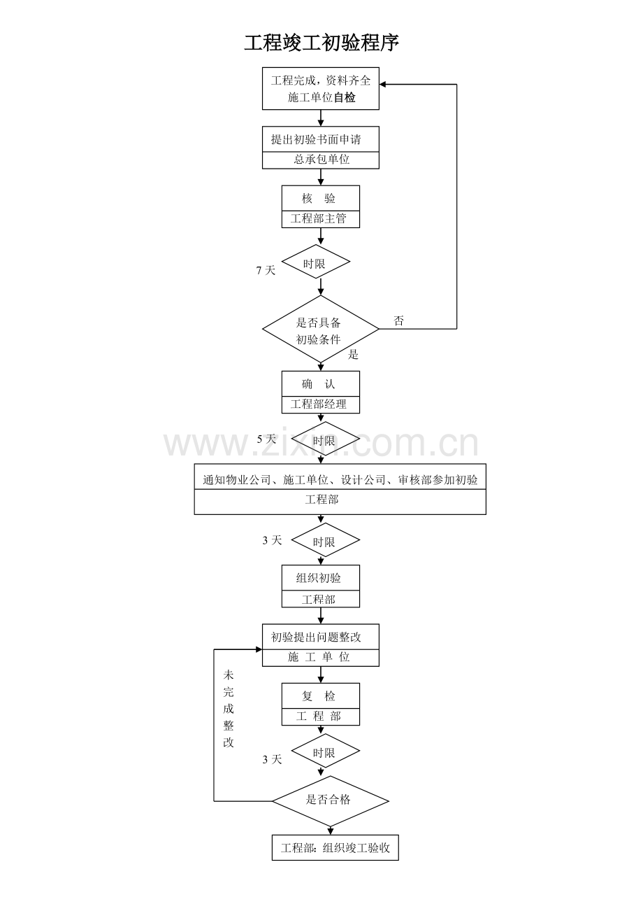 工程竣工初验程序.docx_第1页