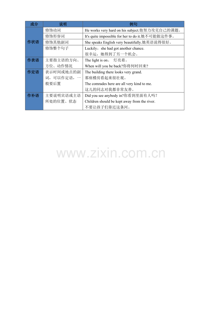 初中英语复习：副词.doc_第2页