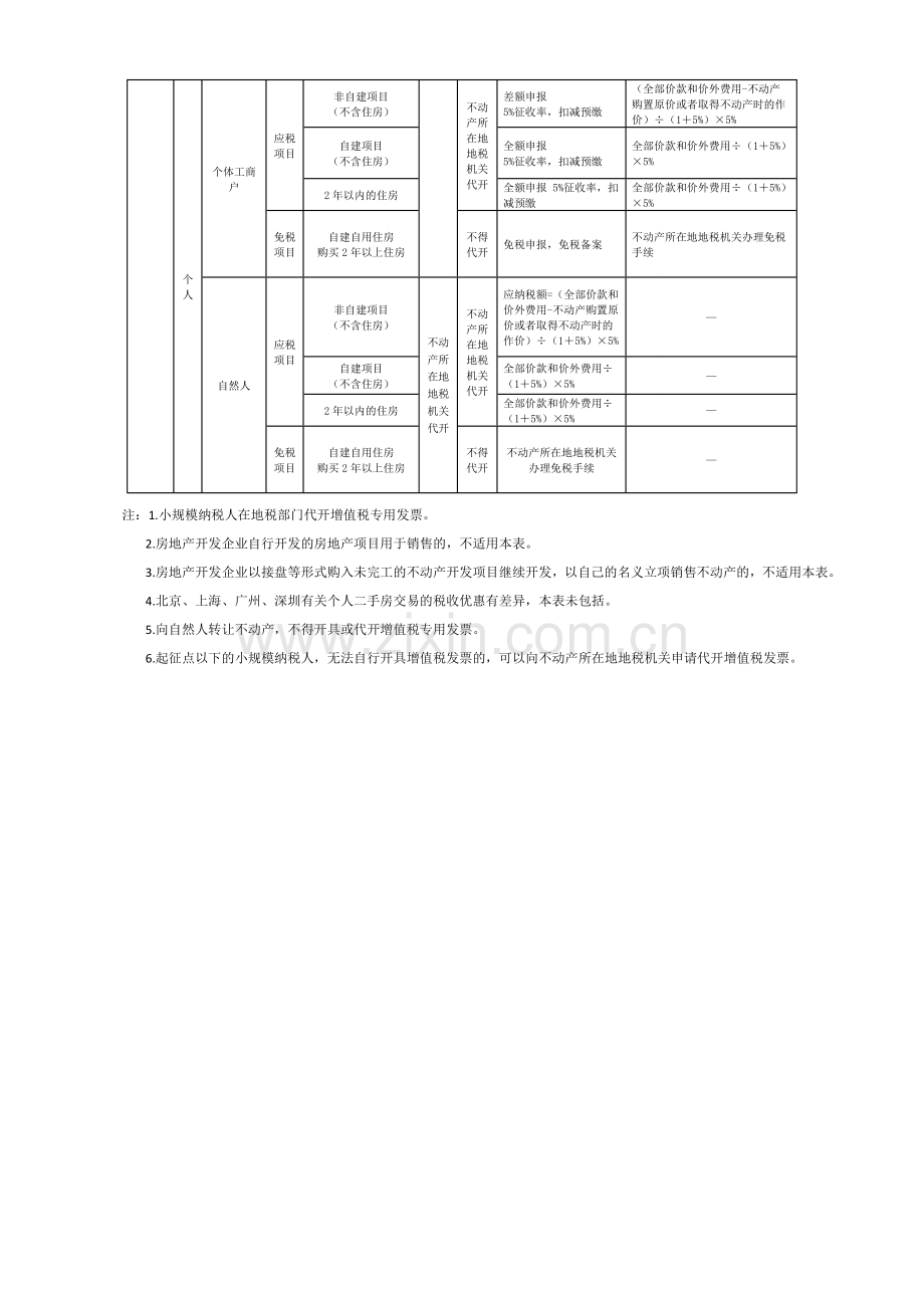 不同纳税人转让不动产增值税政策.doc_第2页