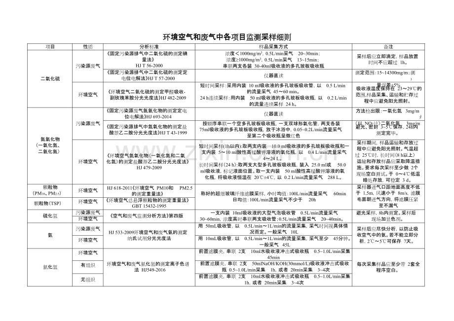 环境空气和废气中各项目监测采样细则.docx.pdf_第1页