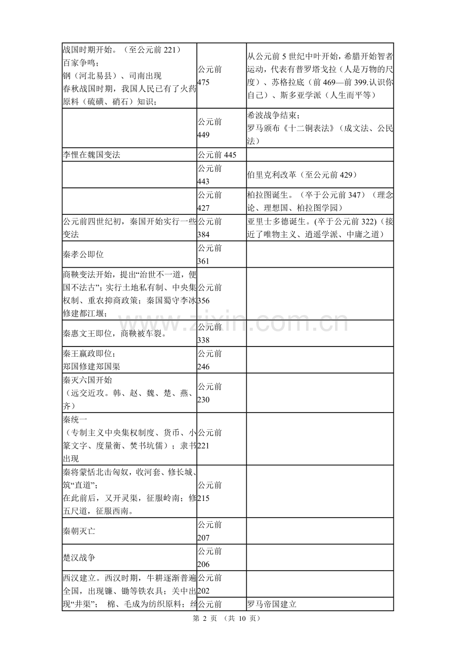 高考中外历史大事年表(版).doc_第2页