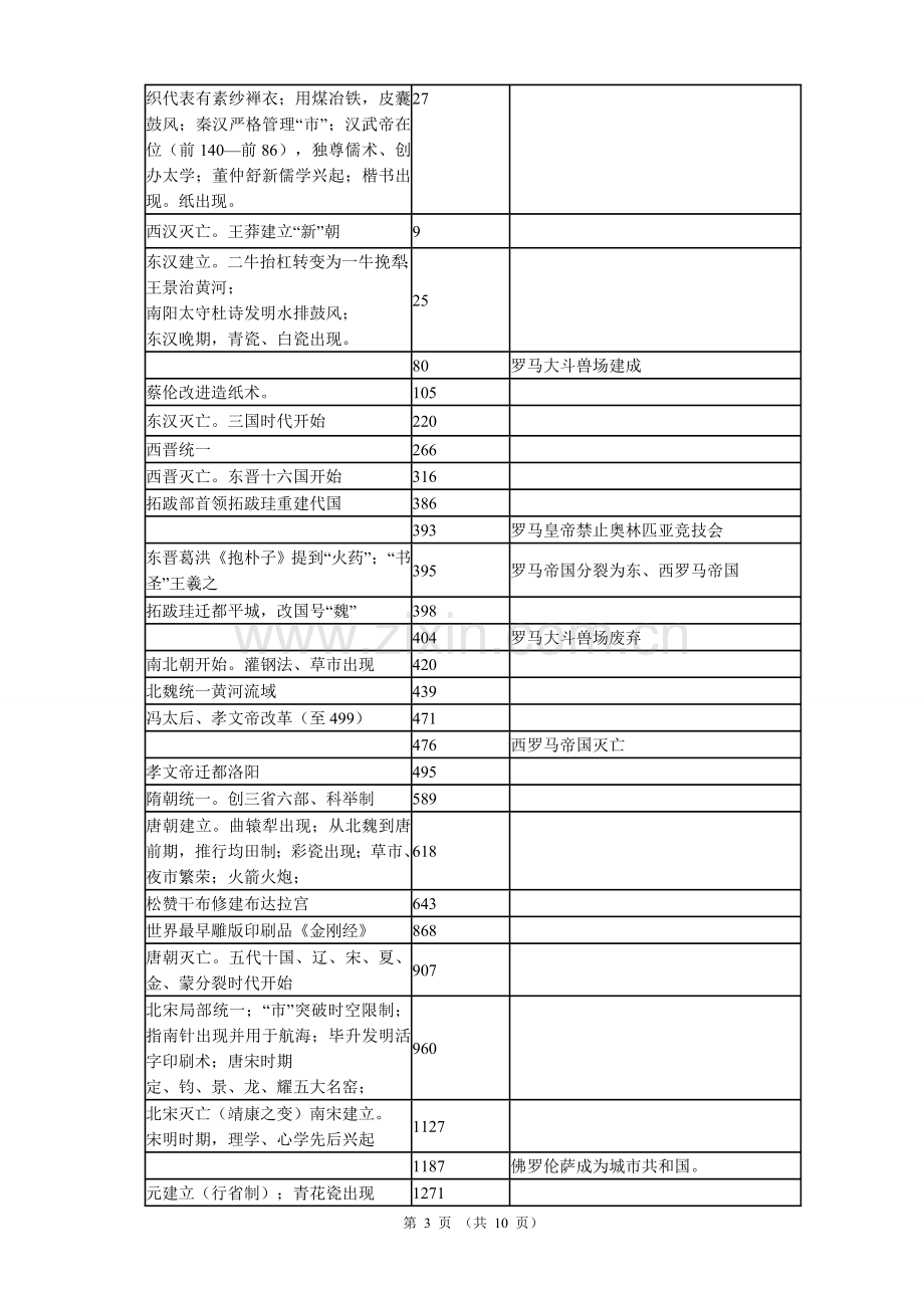 高考中外历史大事年表(版).doc_第3页