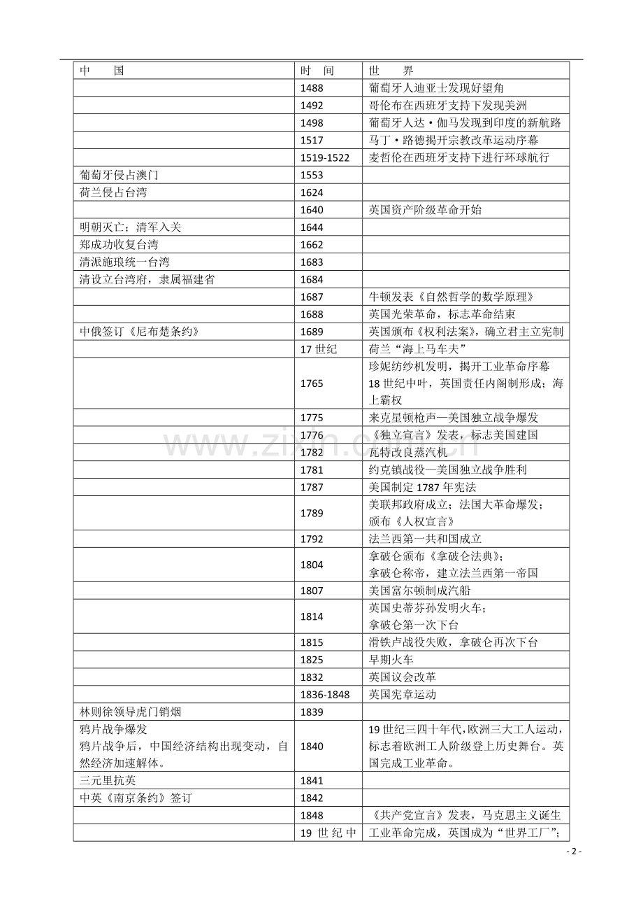 疯狂高考文综直通车qq.225148774【历史】高中历史复习资料.docx_第2页